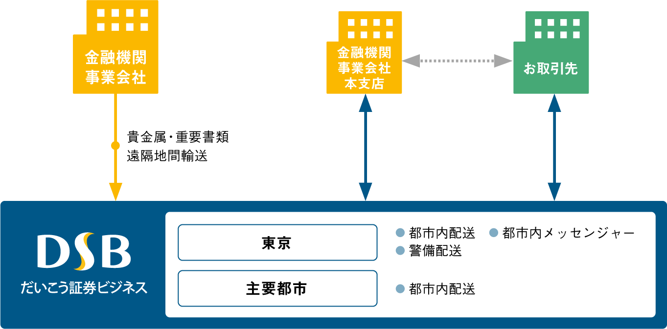 保管 メーリング 配送 株式会社だいこう証券ビジネス